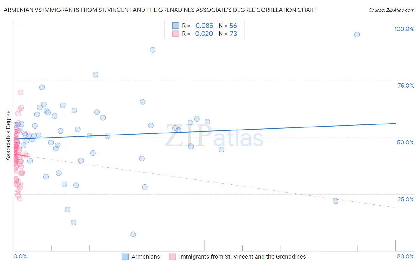 Armenian vs Immigrants from St. Vincent and the Grenadines Associate's Degree