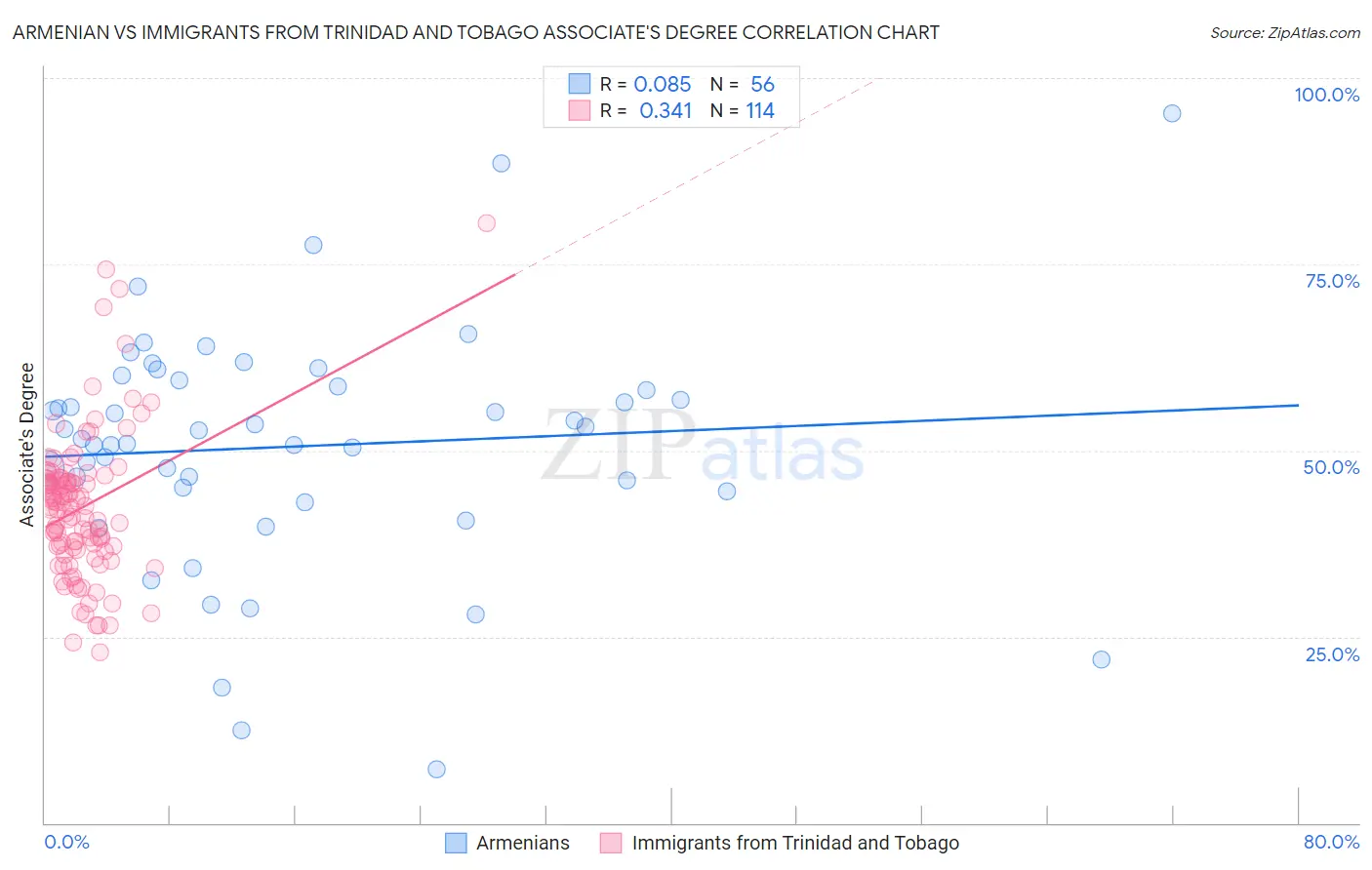 Armenian vs Immigrants from Trinidad and Tobago Associate's Degree