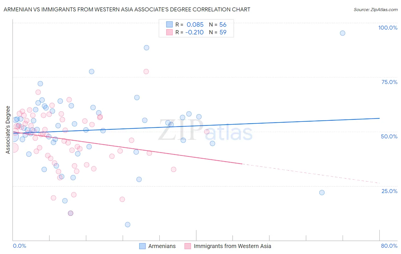 Armenian vs Immigrants from Western Asia Associate's Degree