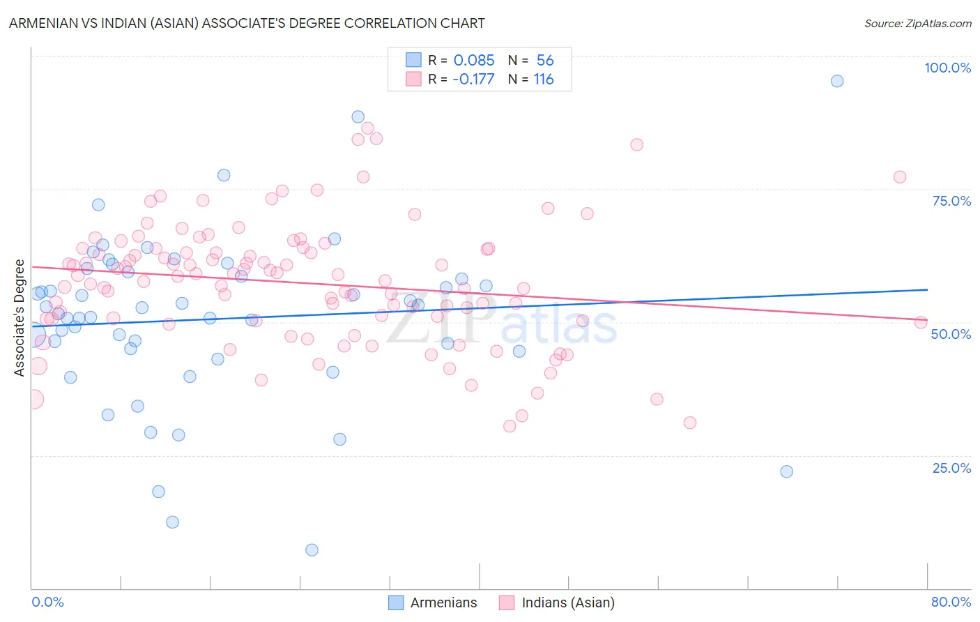 Armenian vs Indian (Asian) Associate's Degree
