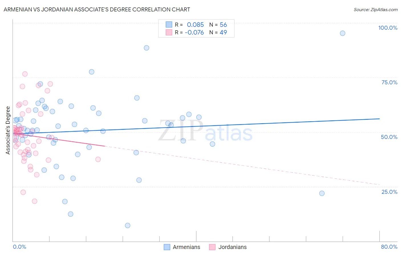 Armenian vs Jordanian Associate's Degree
