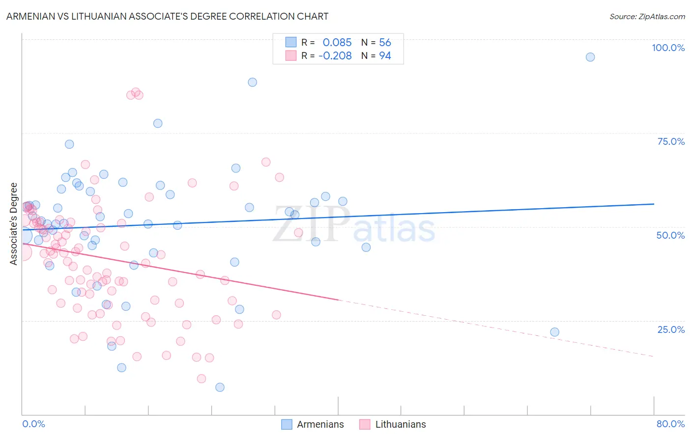 Armenian vs Lithuanian Associate's Degree