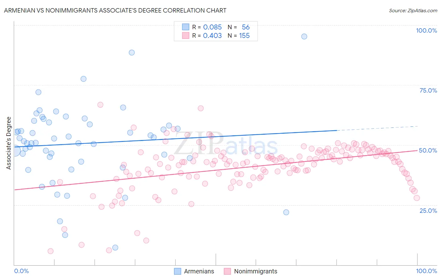 Armenian vs Nonimmigrants Associate's Degree
