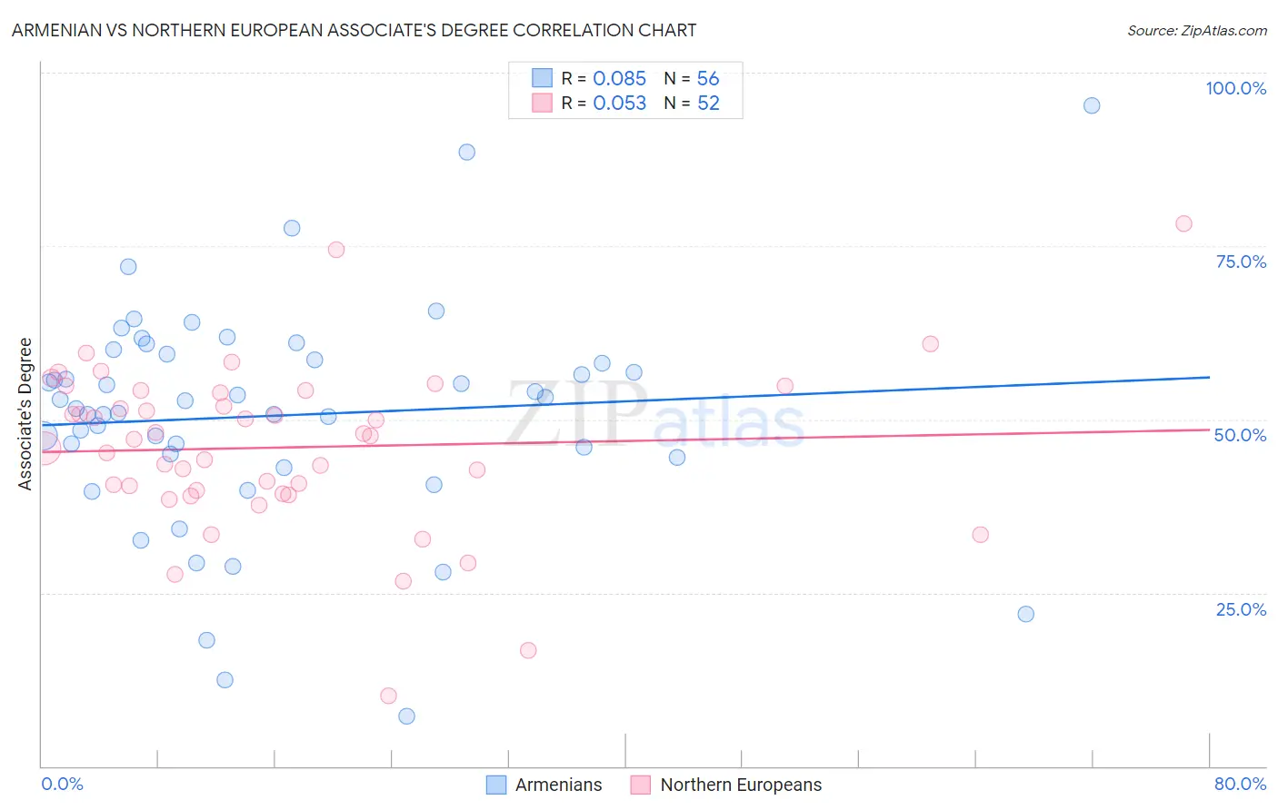 Armenian vs Northern European Associate's Degree