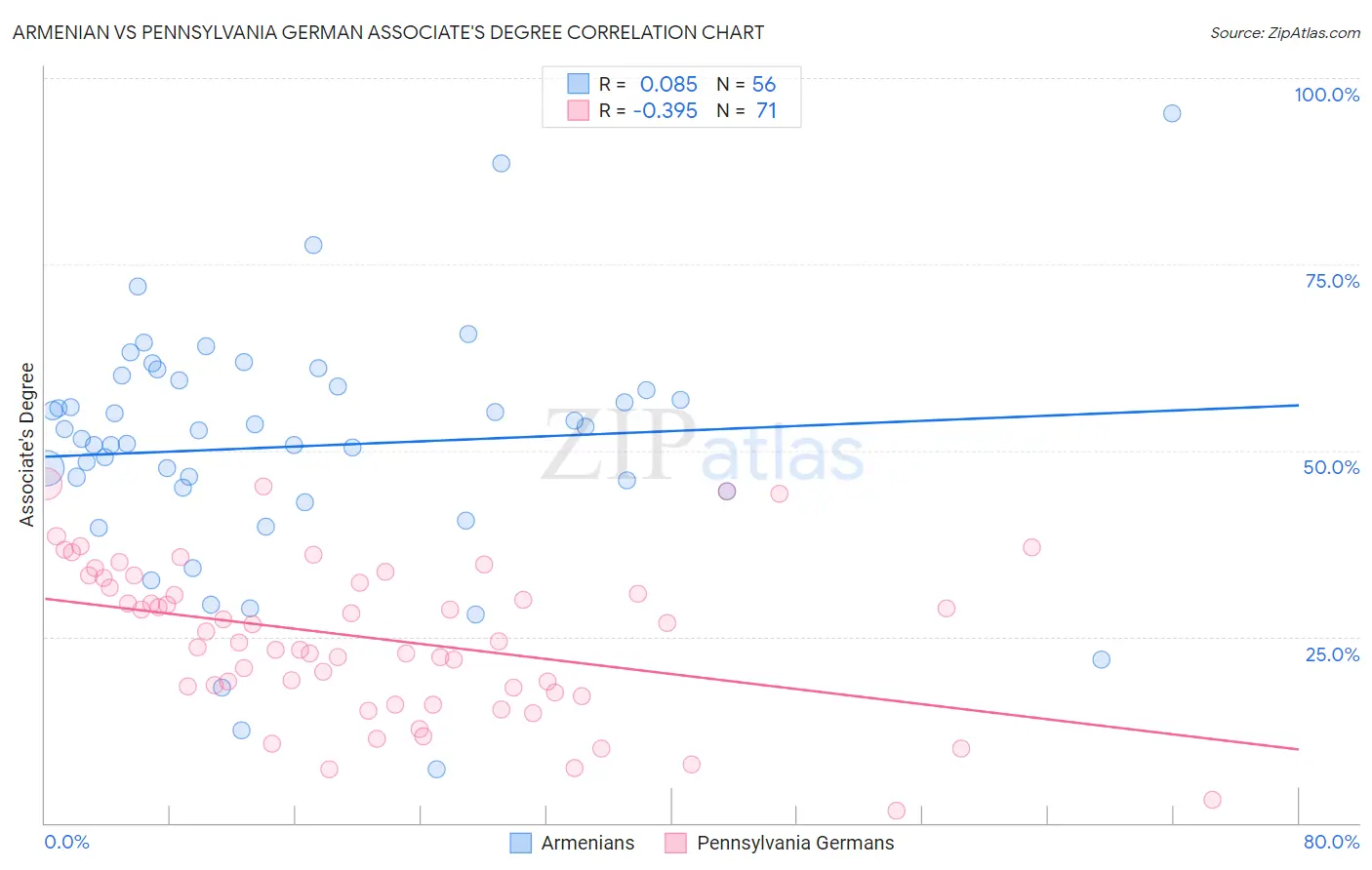 Armenian vs Pennsylvania German Associate's Degree
