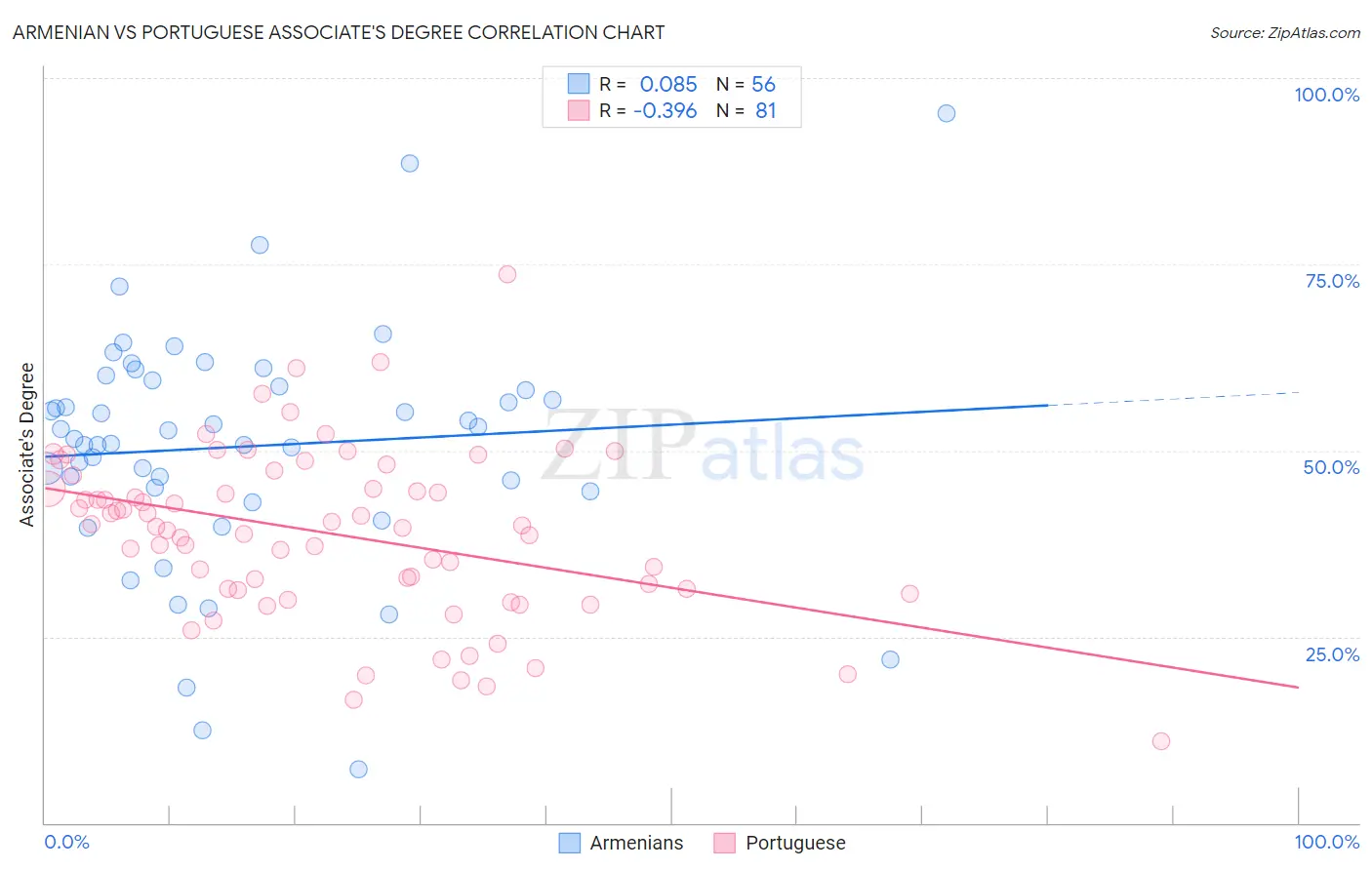 Armenian vs Portuguese Associate's Degree