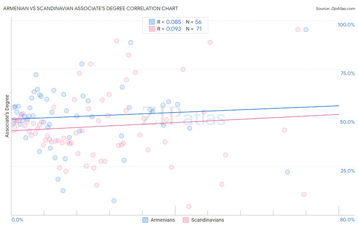 Armenian vs Scandinavian Associate's Degree