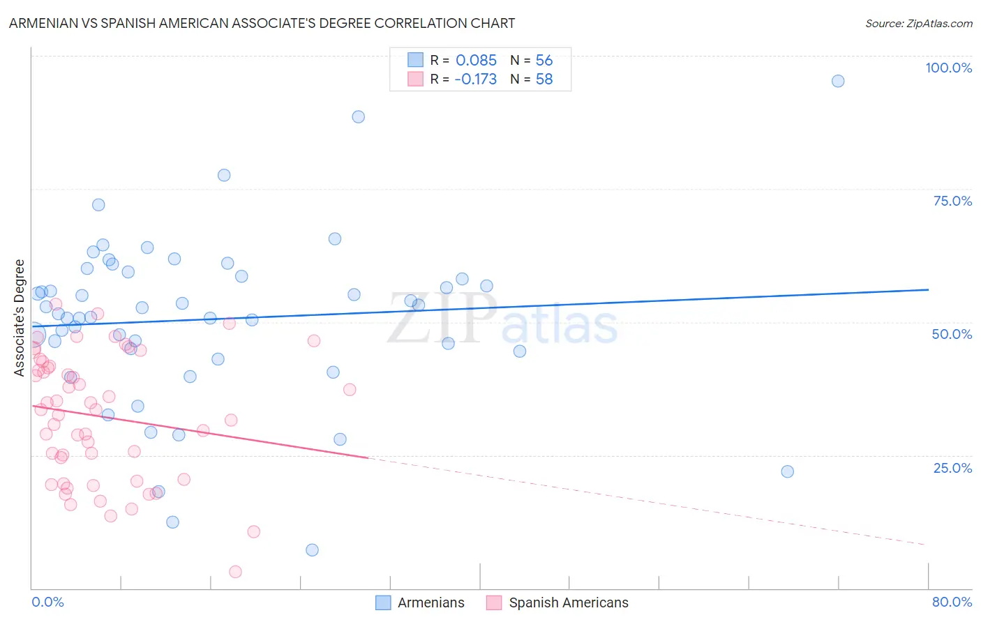 Armenian vs Spanish American Associate's Degree