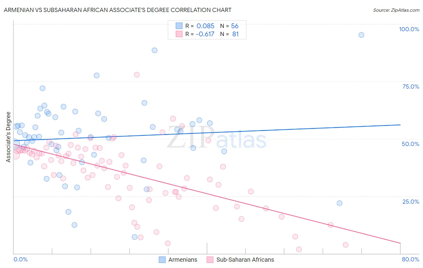 Armenian vs Subsaharan African Associate's Degree