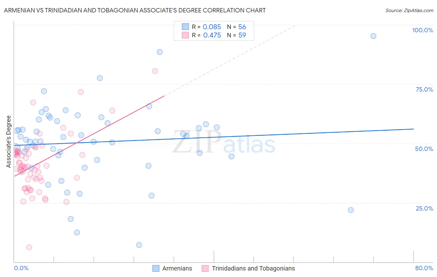 Armenian vs Trinidadian and Tobagonian Associate's Degree