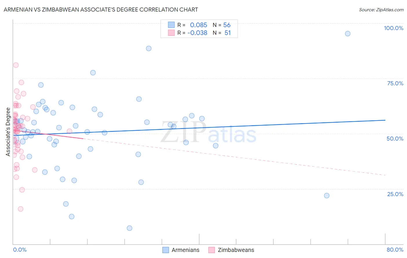 Armenian vs Zimbabwean Associate's Degree