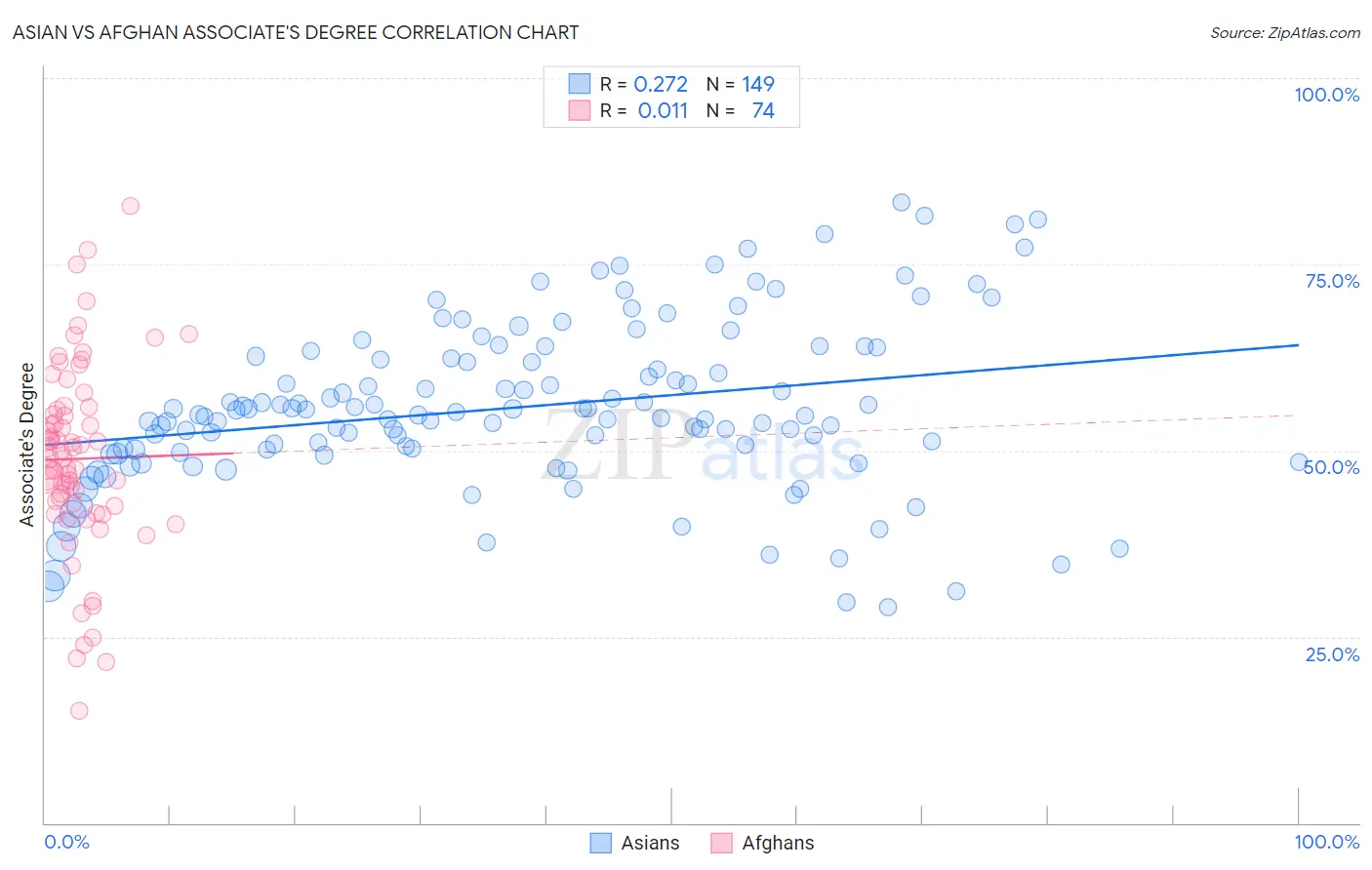Asian vs Afghan Associate's Degree