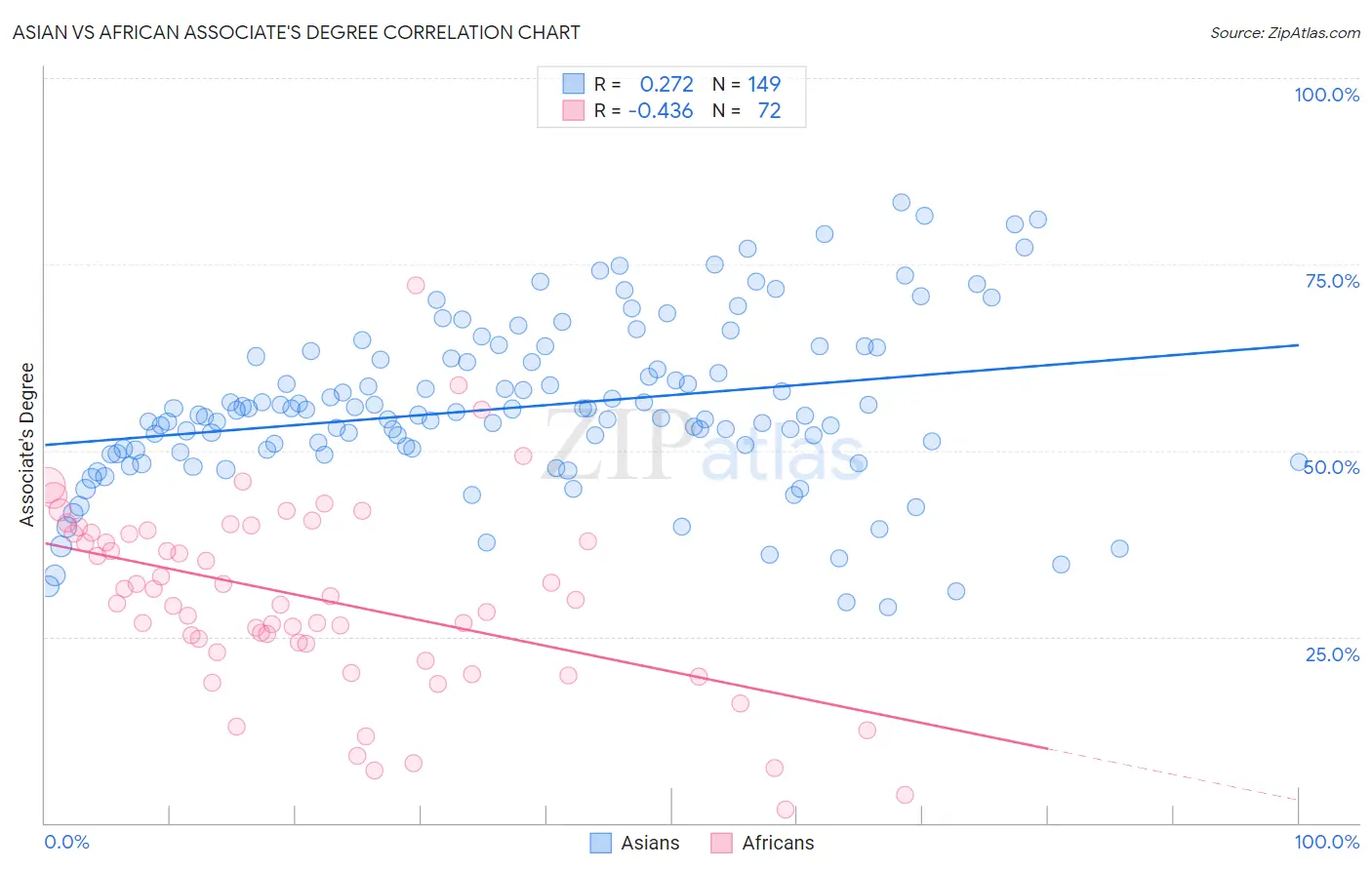 Asian vs African Associate's Degree
