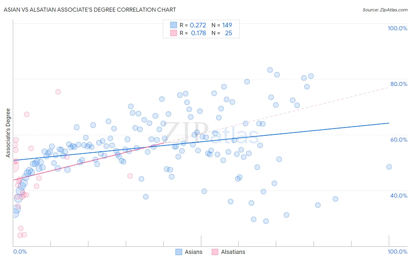 Asian vs Alsatian Associate's Degree