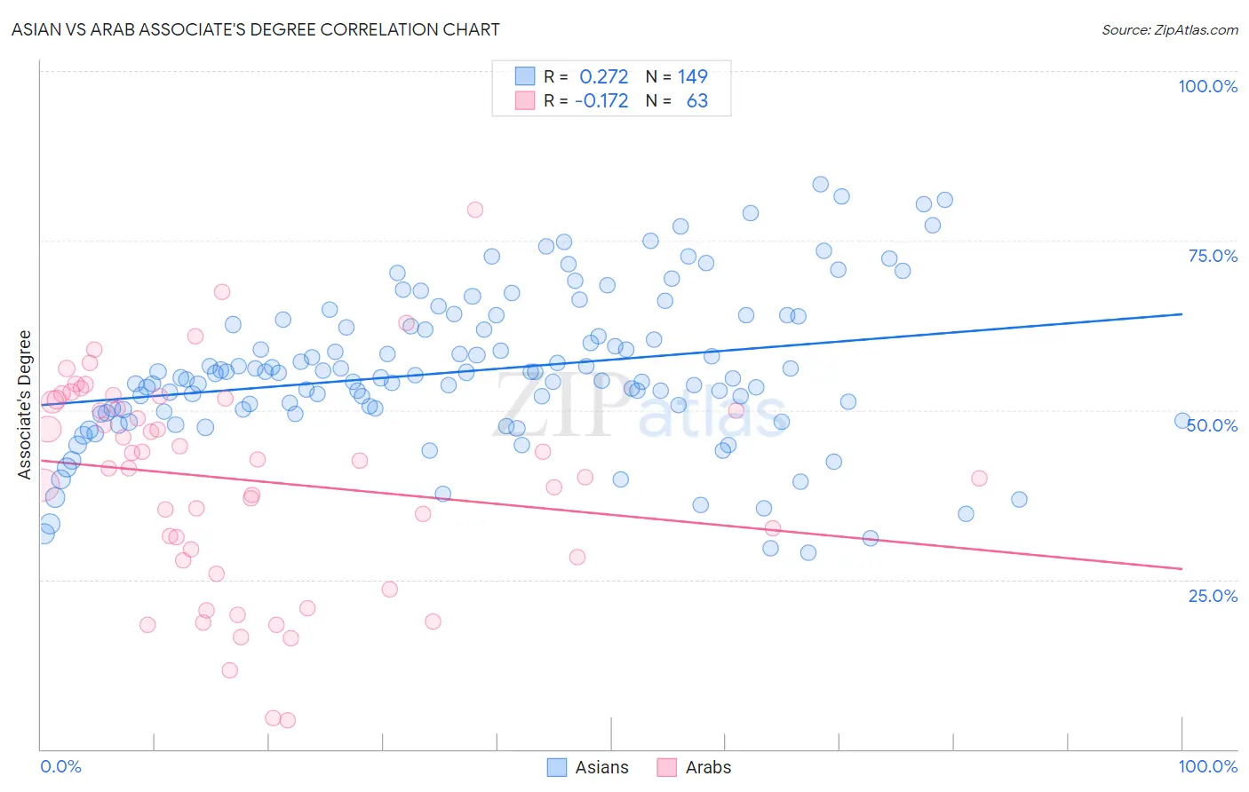 Asian vs Arab Associate's Degree