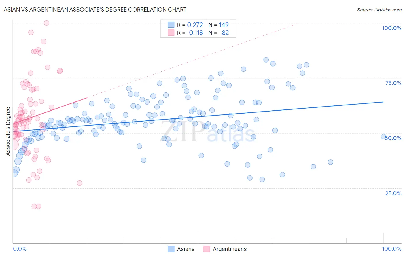Asian vs Argentinean Associate's Degree