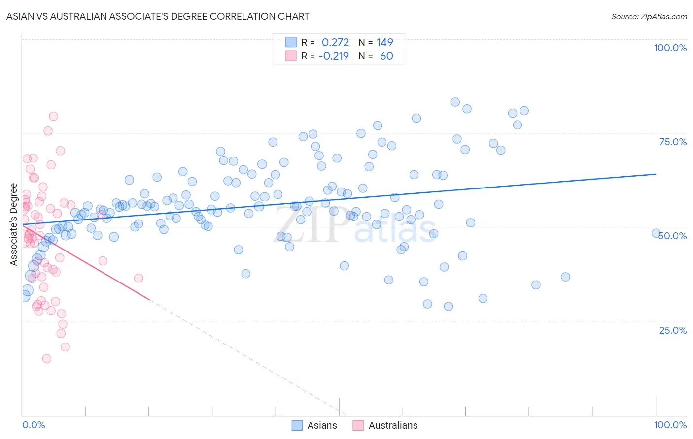 Asian vs Australian Associate's Degree