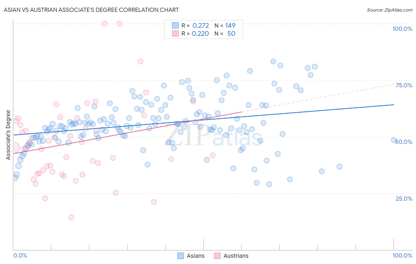 Asian vs Austrian Associate's Degree