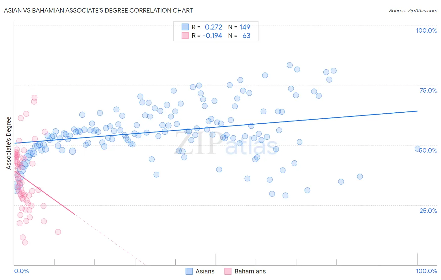 Asian vs Bahamian Associate's Degree