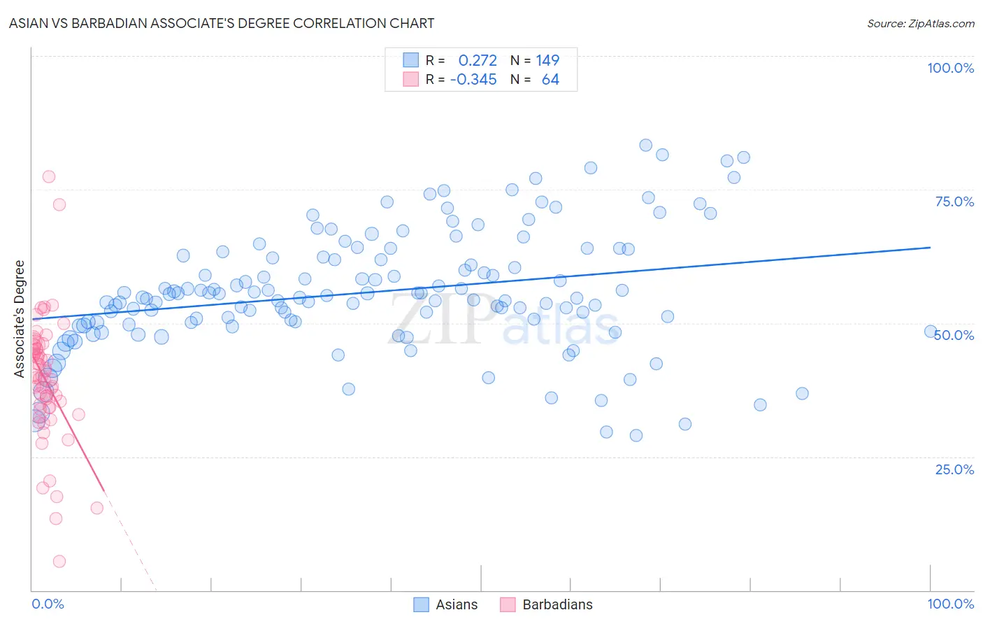 Asian vs Barbadian Associate's Degree