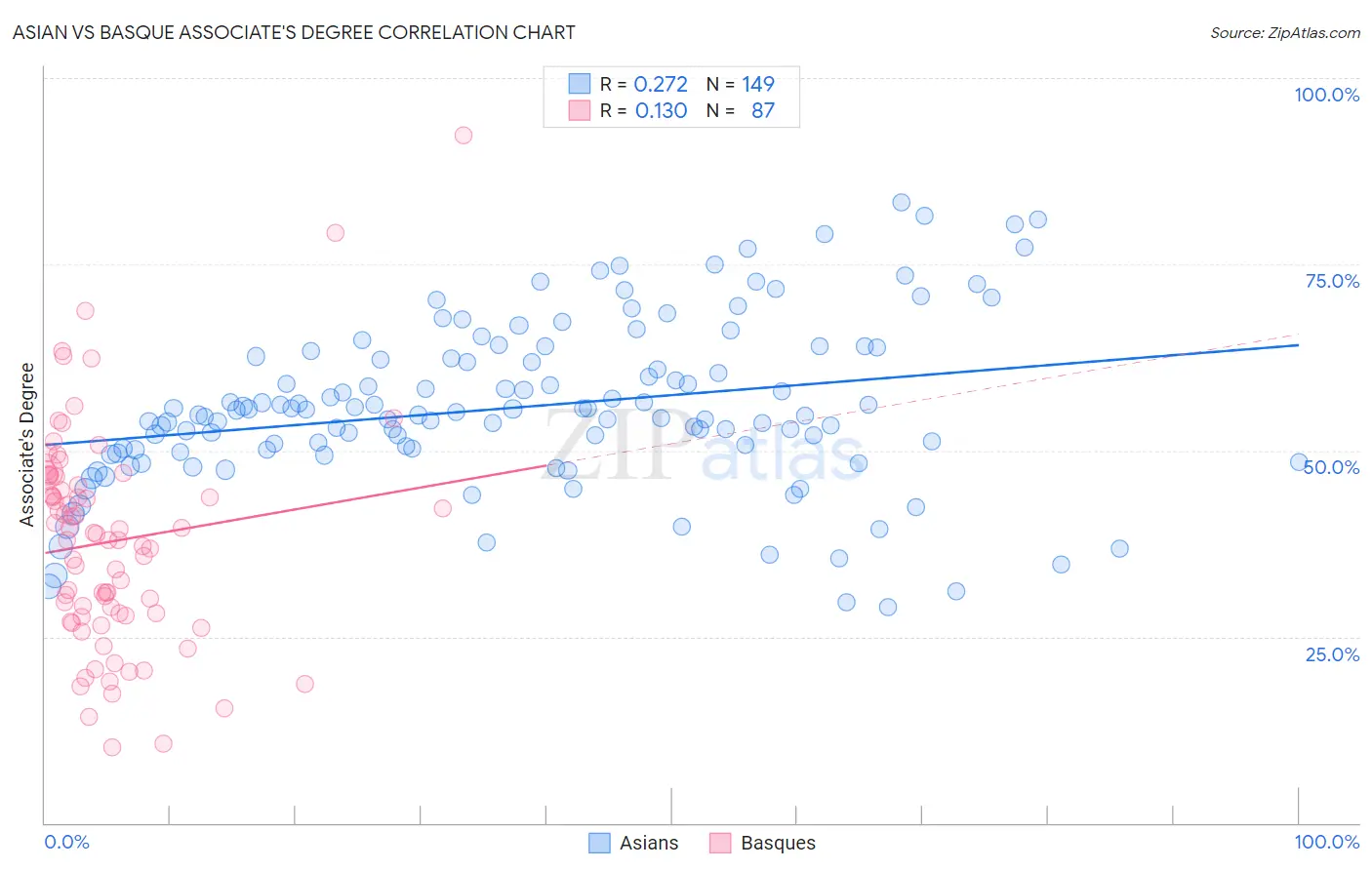 Asian vs Basque Associate's Degree
