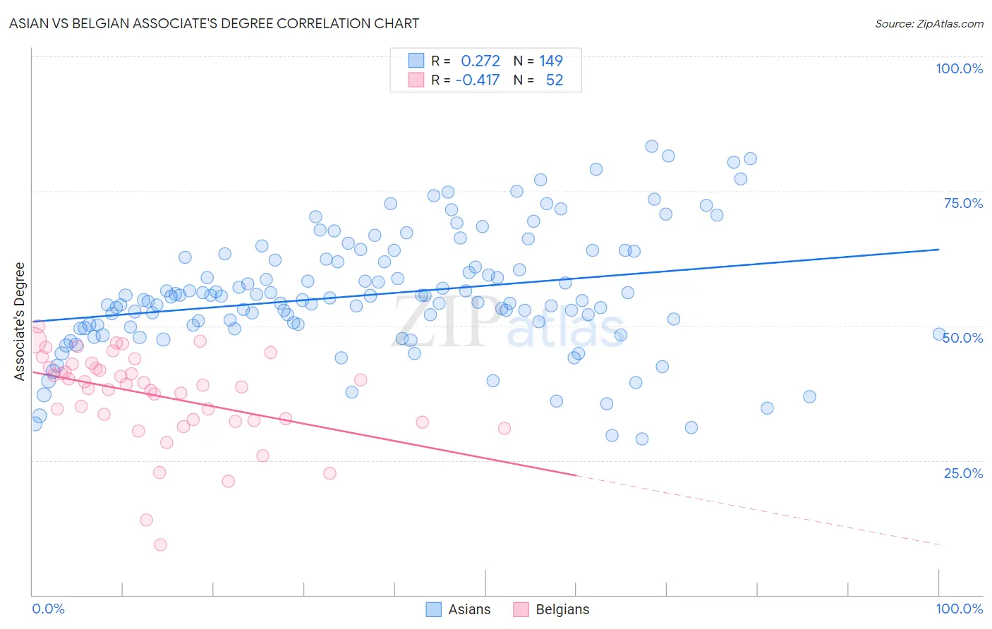 Asian vs Belgian Associate's Degree