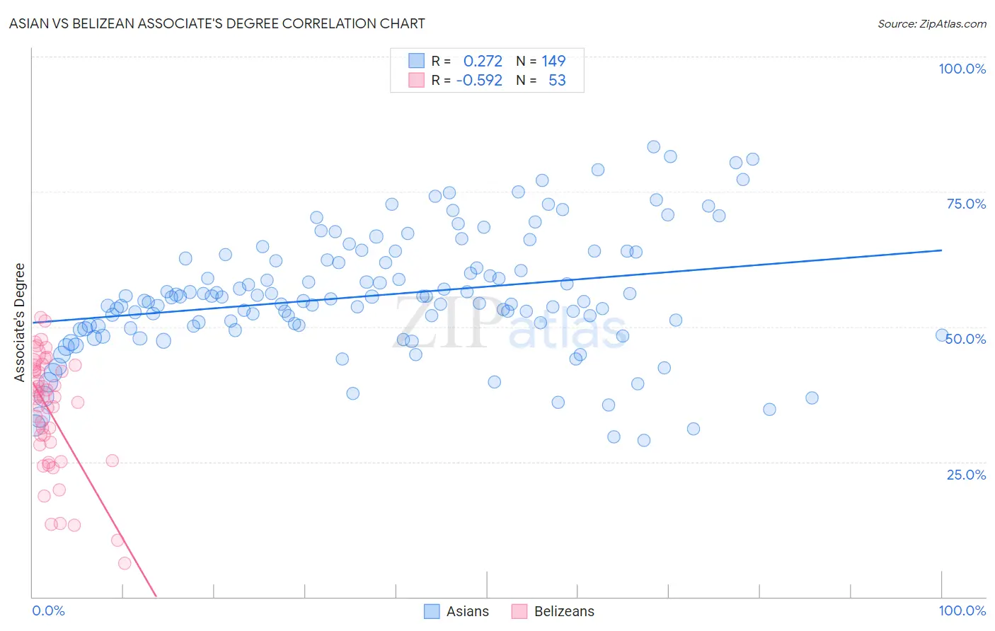 Asian vs Belizean Associate's Degree