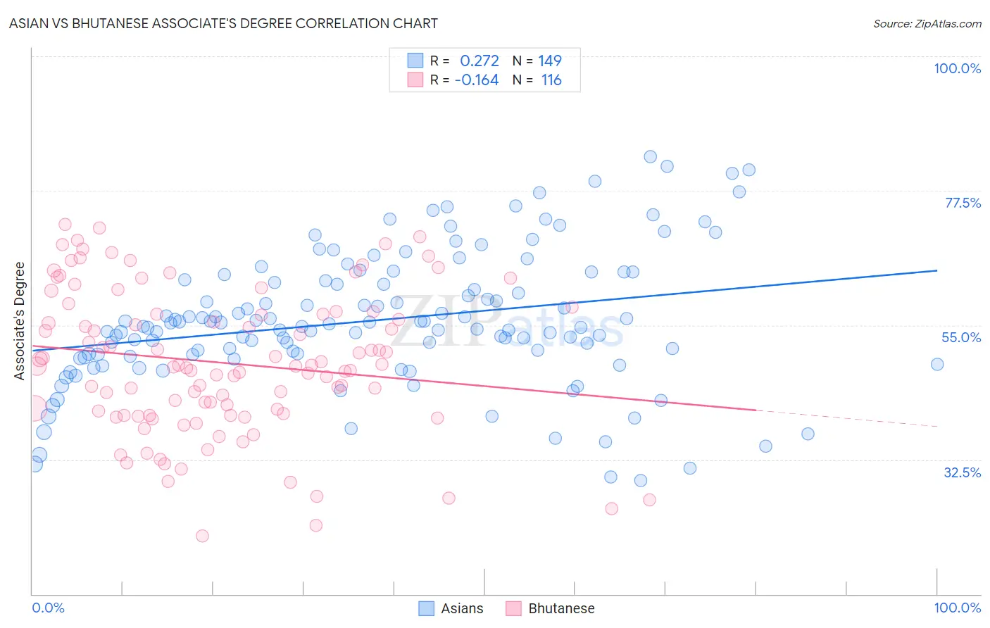 Asian vs Bhutanese Associate's Degree