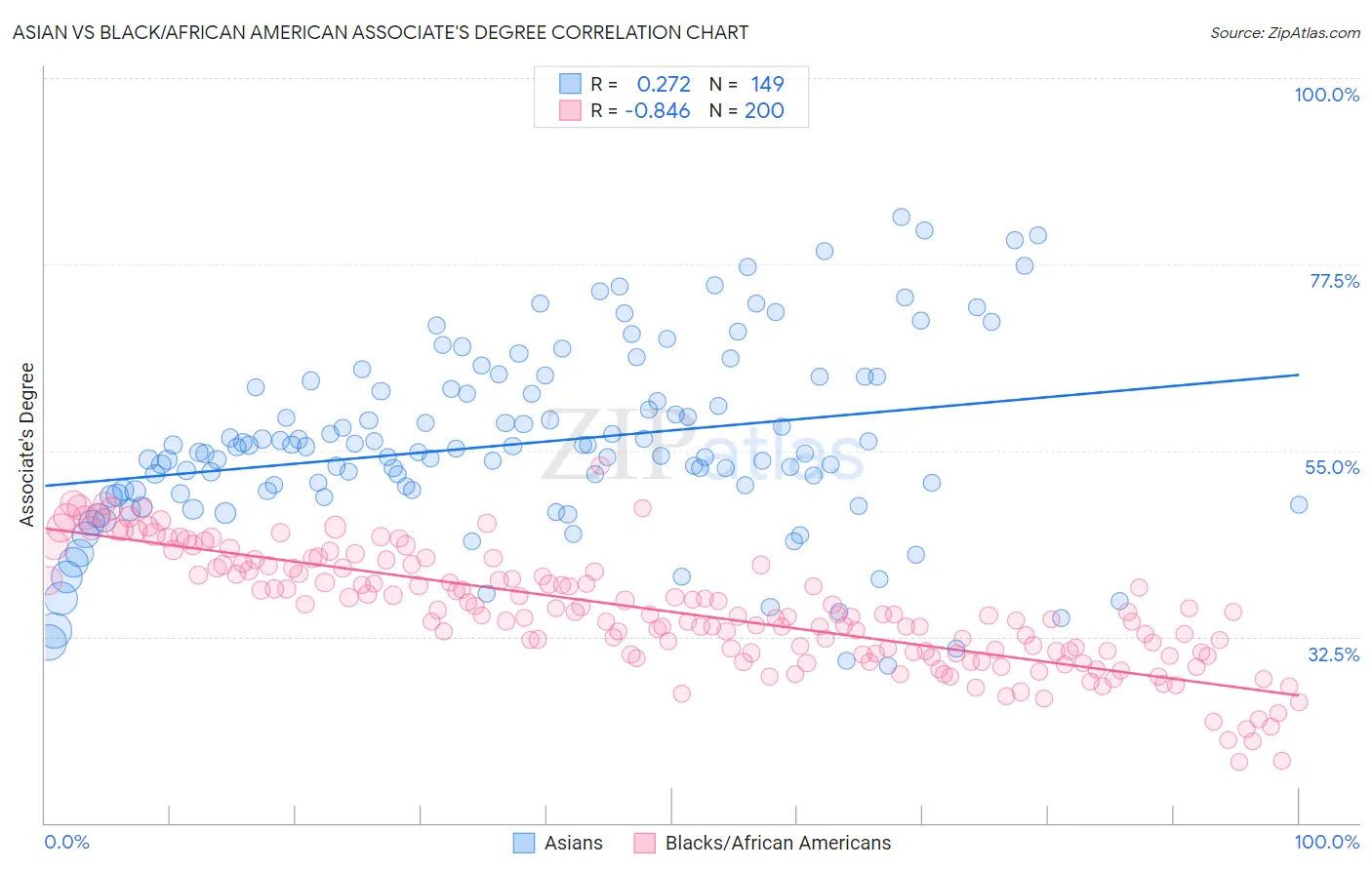 Asian vs Black/African American Associate's Degree