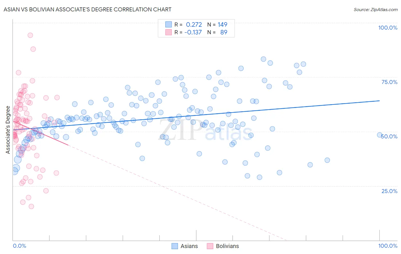 Asian vs Bolivian Associate's Degree