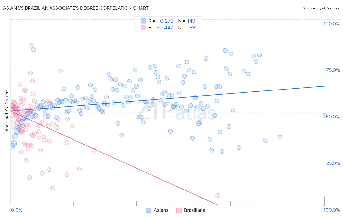 Asian vs Brazilian Associate's Degree