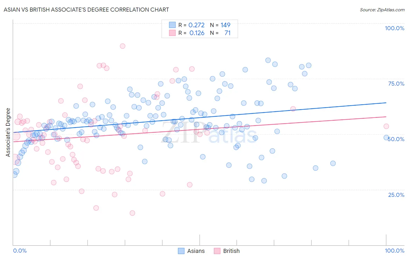 Asian vs British Associate's Degree