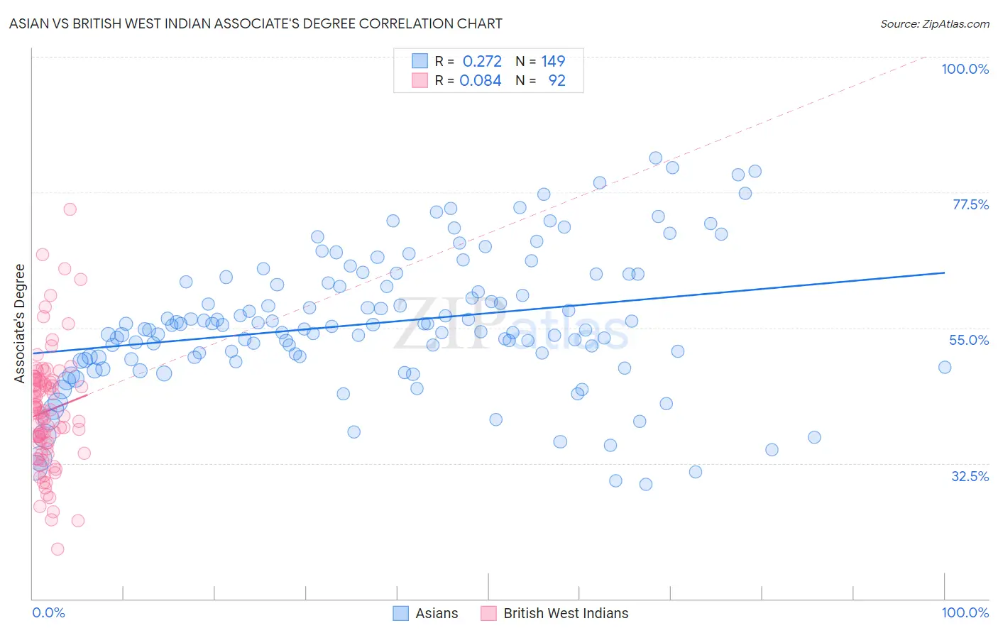Asian vs British West Indian Associate's Degree