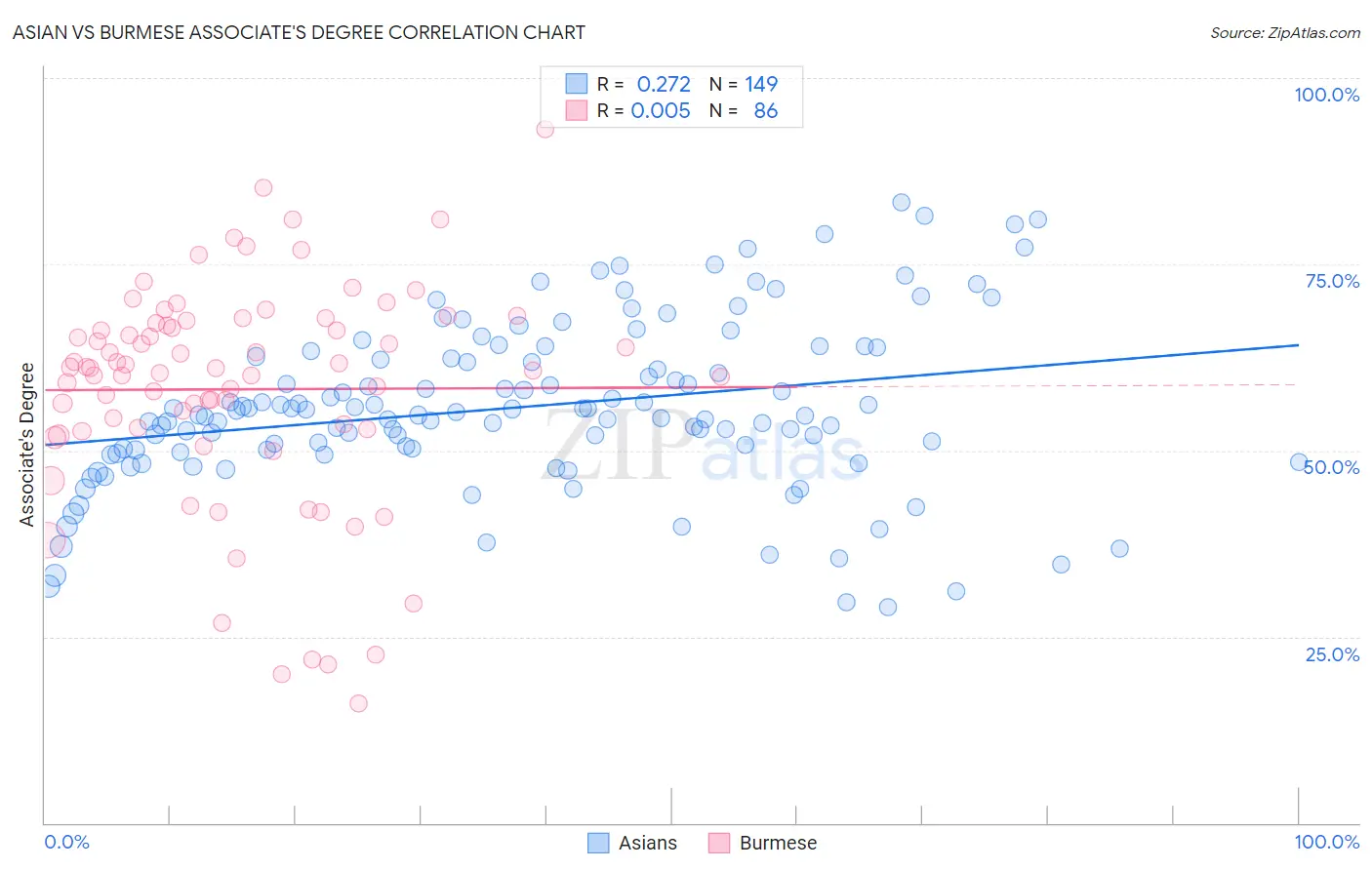 Asian vs Burmese Associate's Degree