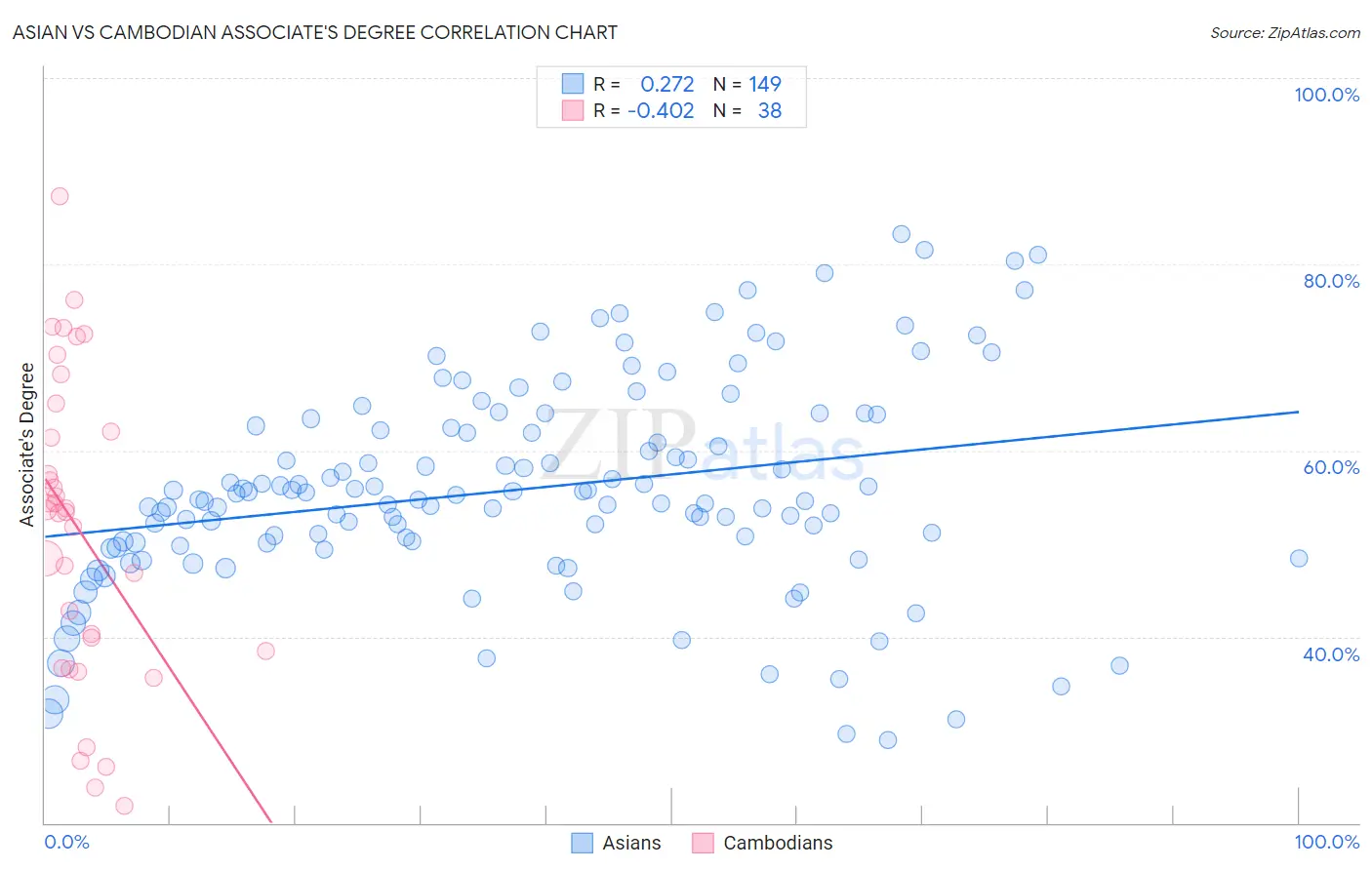 Asian vs Cambodian Associate's Degree