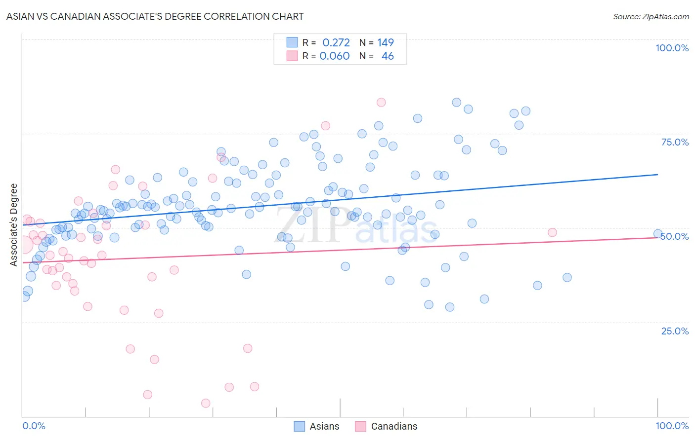 Asian vs Canadian Associate's Degree