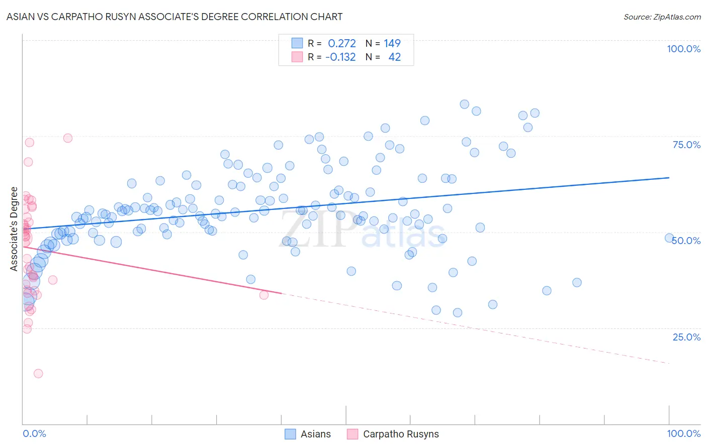 Asian vs Carpatho Rusyn Associate's Degree