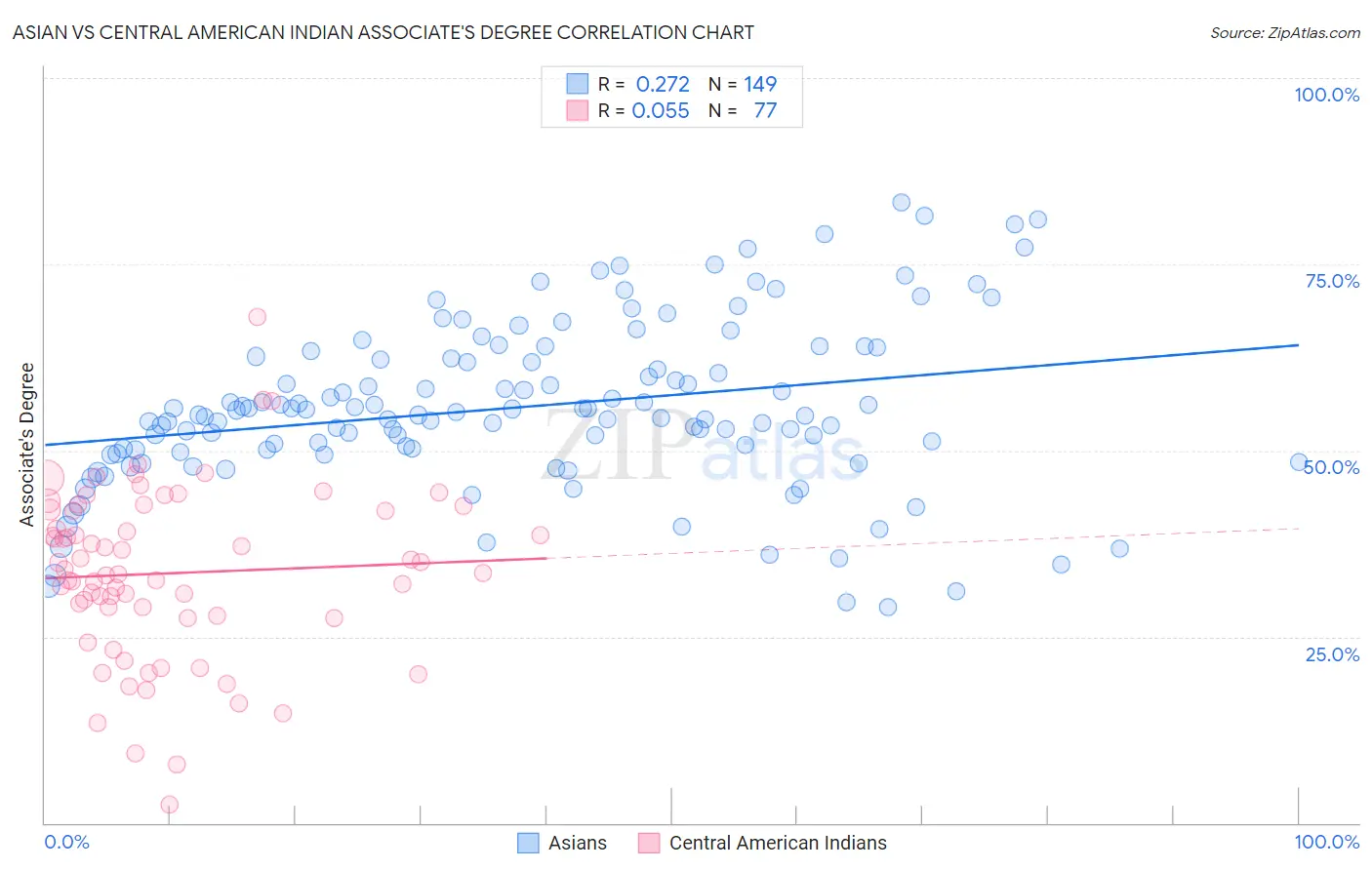 Asian vs Central American Indian Associate's Degree