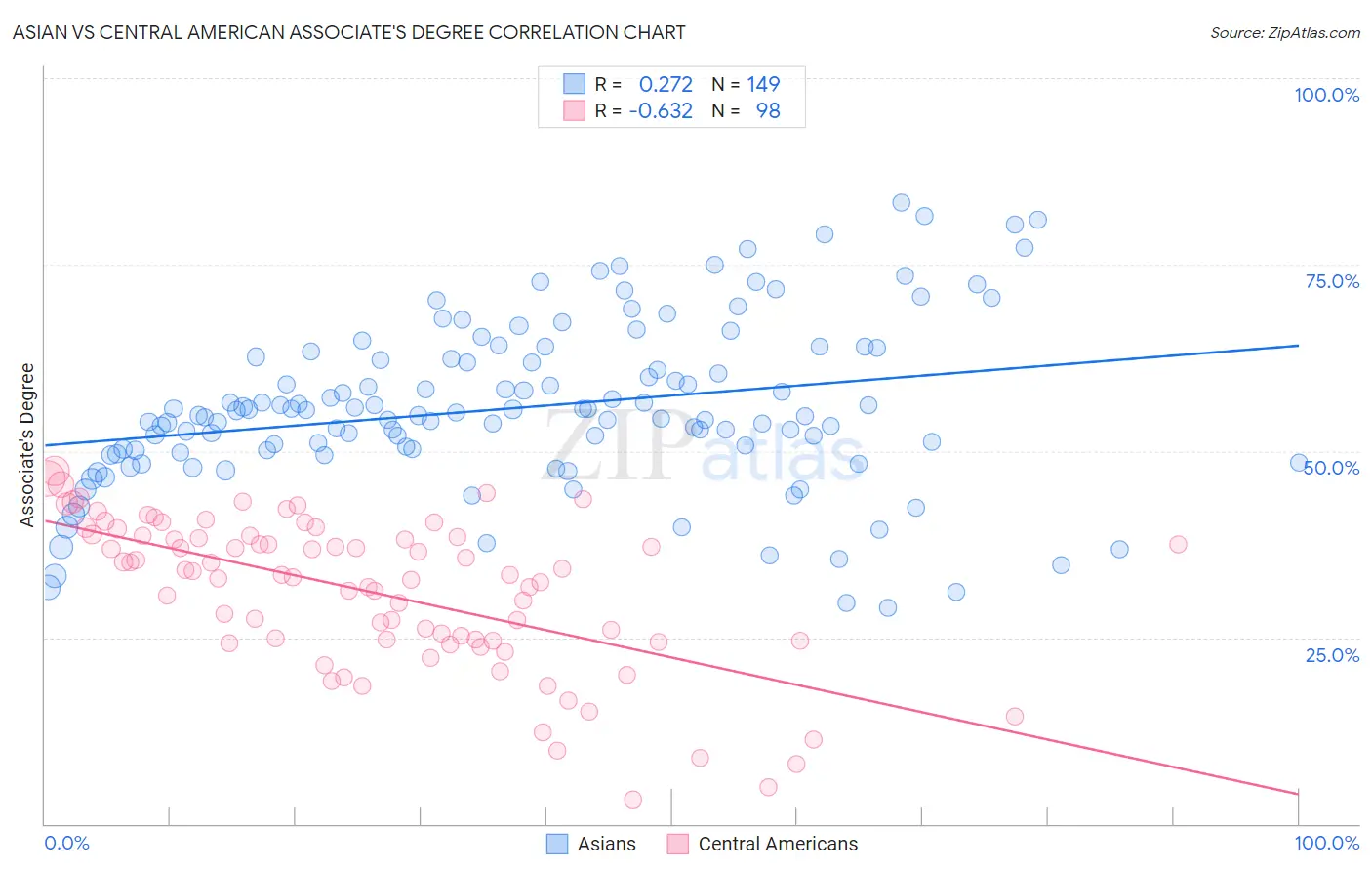 Asian vs Central American Associate's Degree