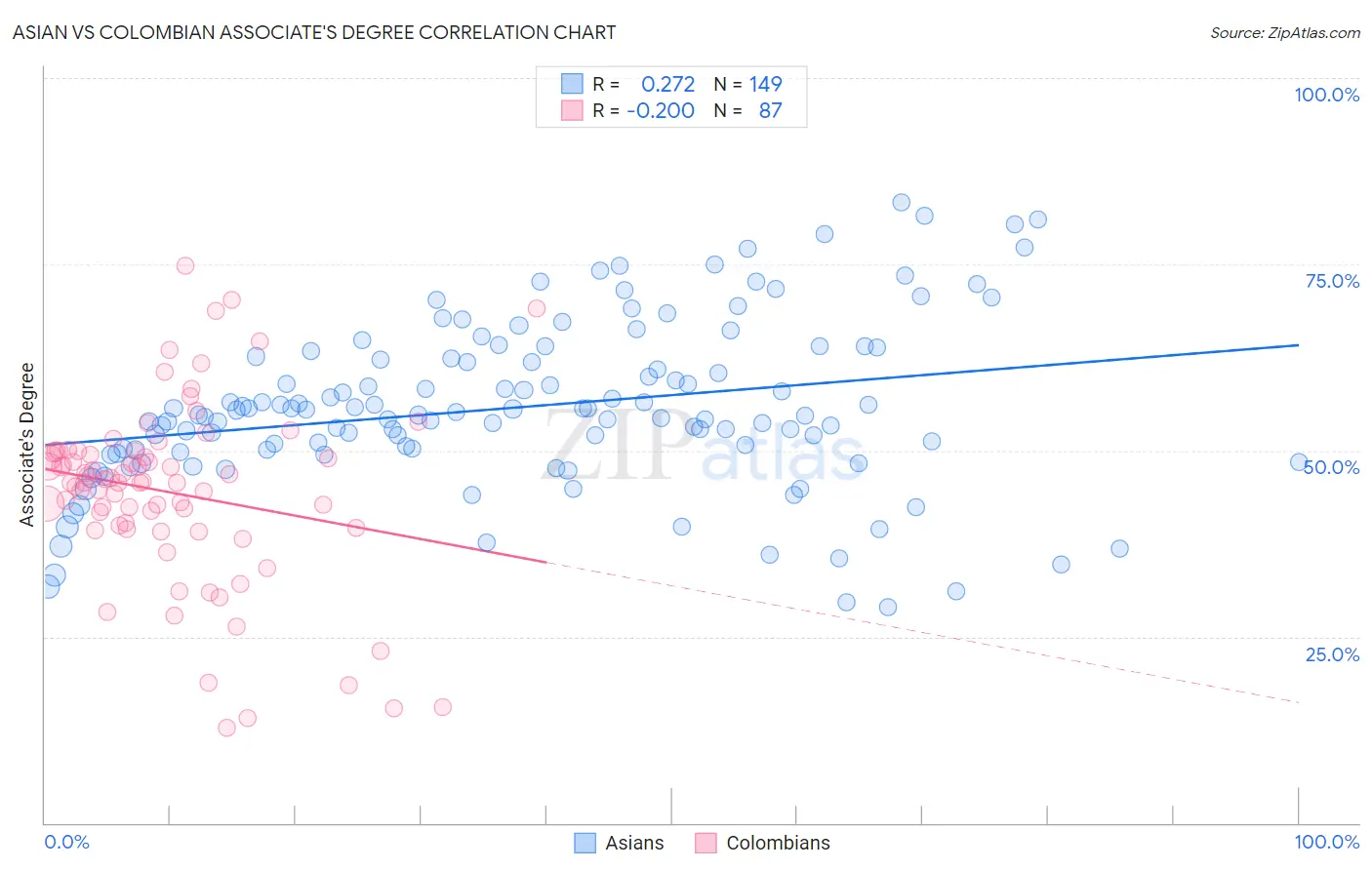 Asian vs Colombian Associate's Degree
