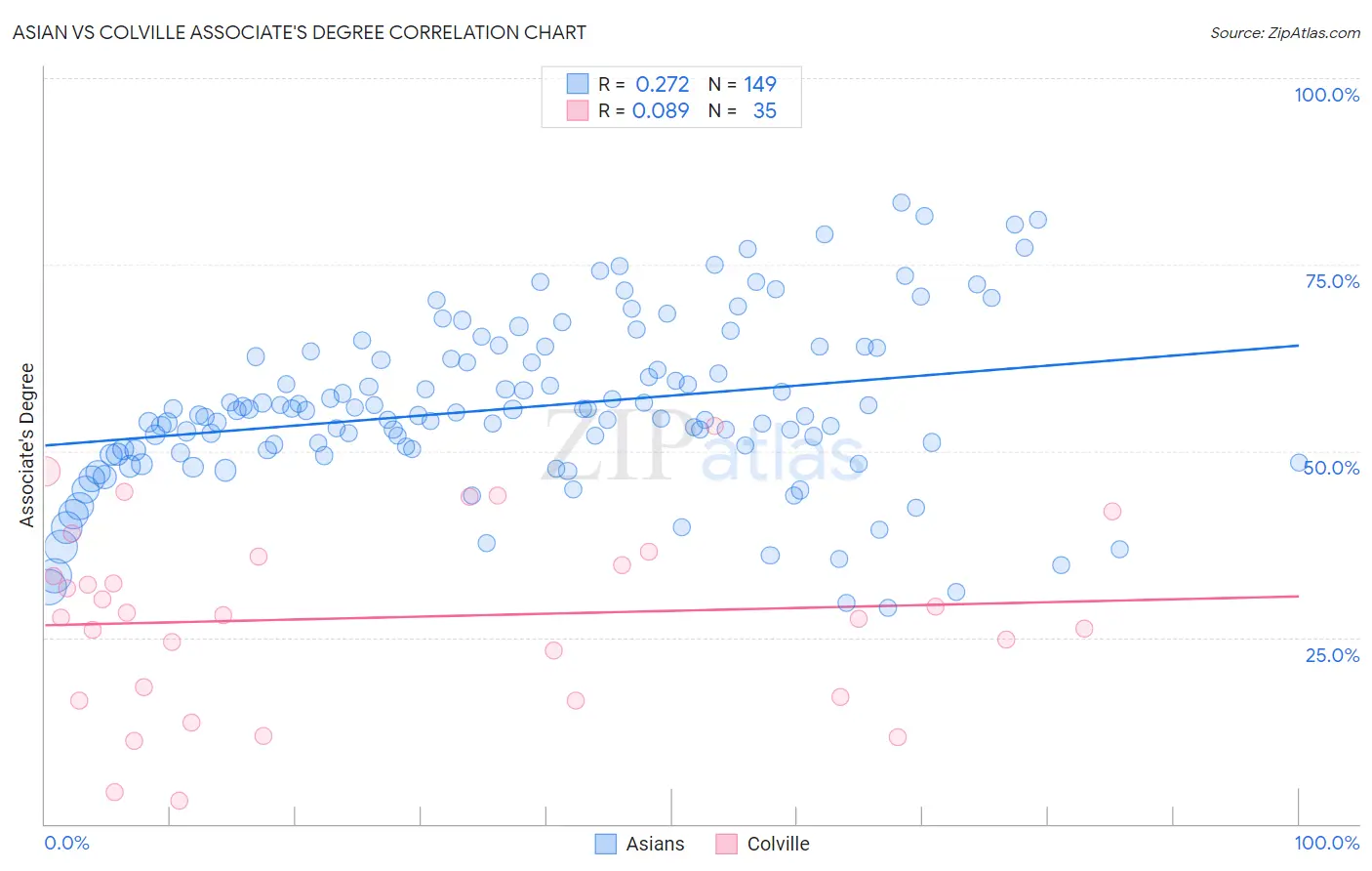 Asian vs Colville Associate's Degree