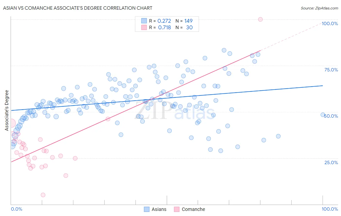 Asian vs Comanche Associate's Degree