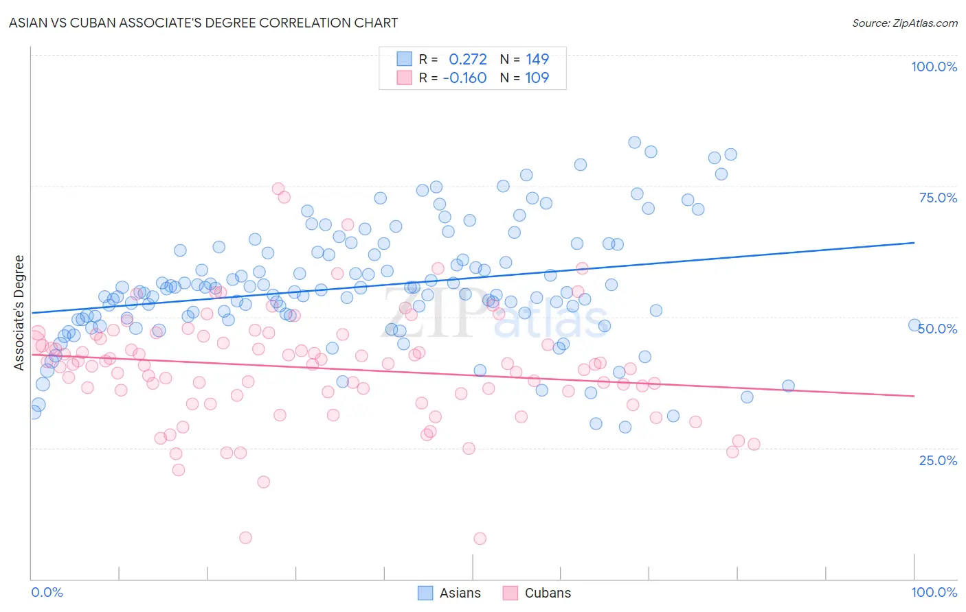Asian vs Cuban Associate's Degree