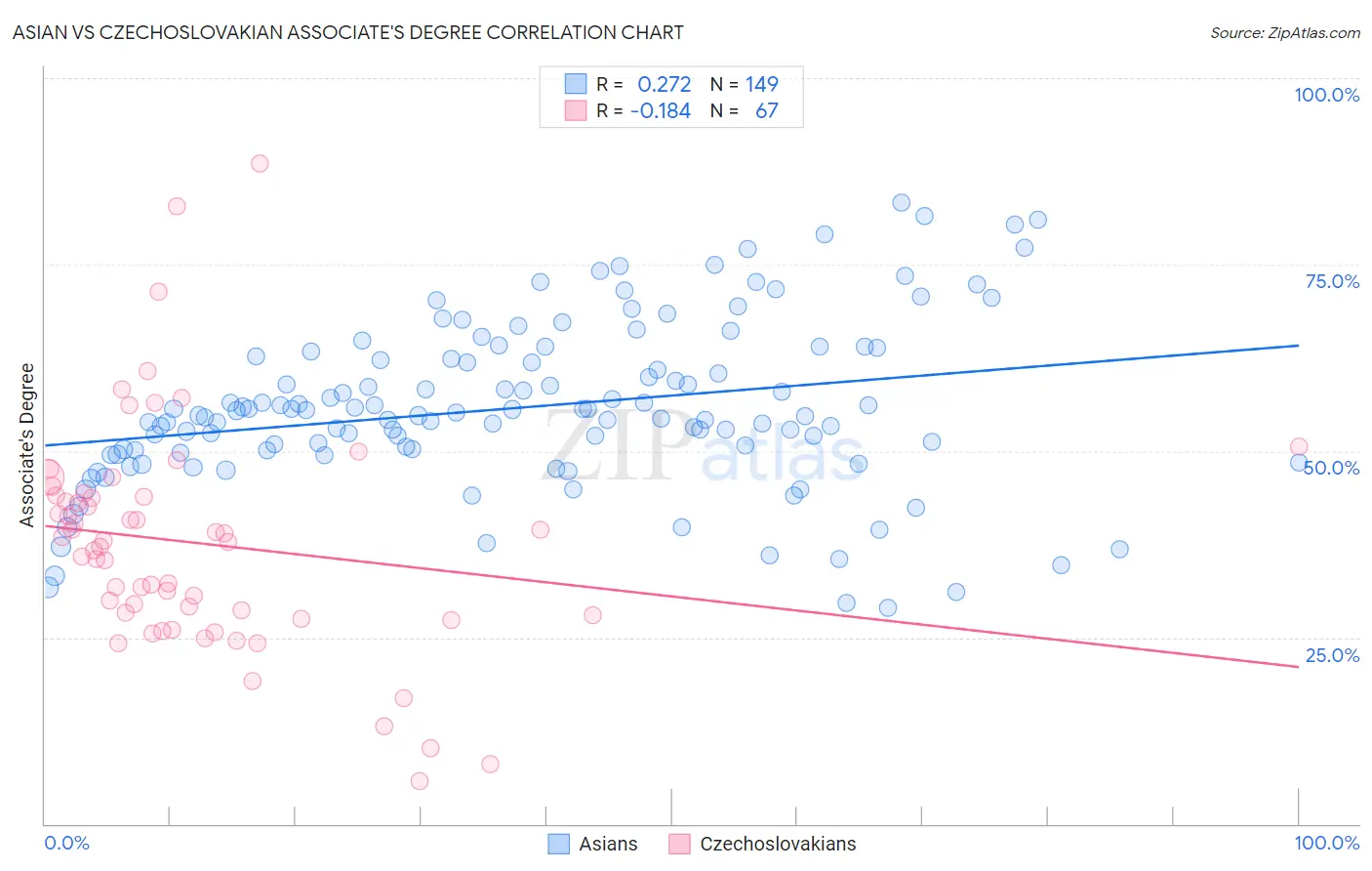 Asian vs Czechoslovakian Associate's Degree