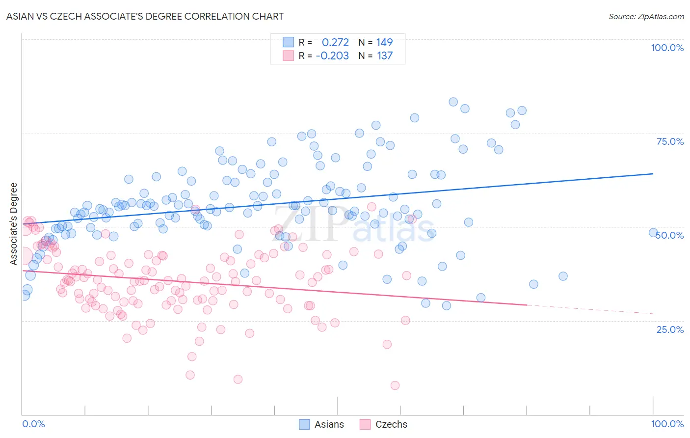Asian vs Czech Associate's Degree