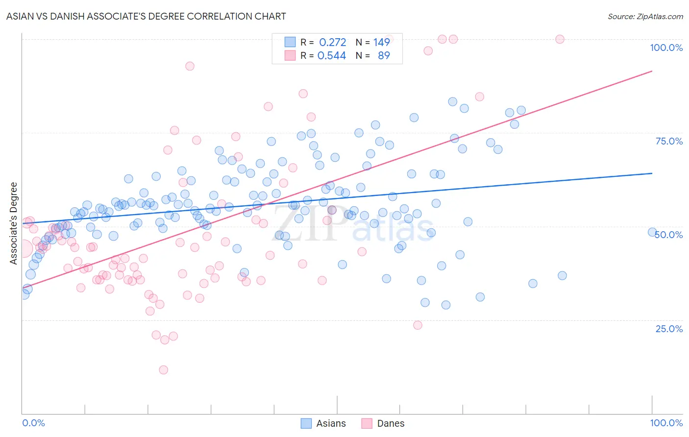 Asian vs Danish Associate's Degree