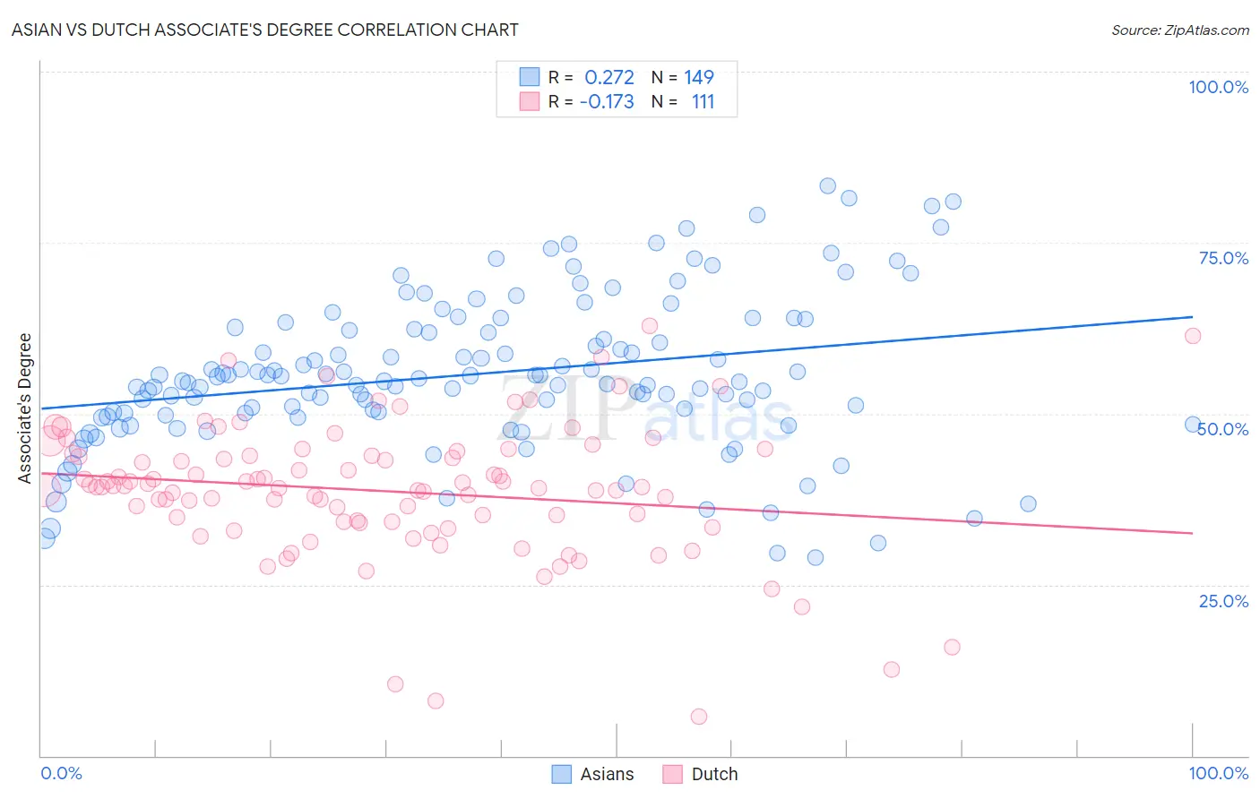 Asian vs Dutch Associate's Degree