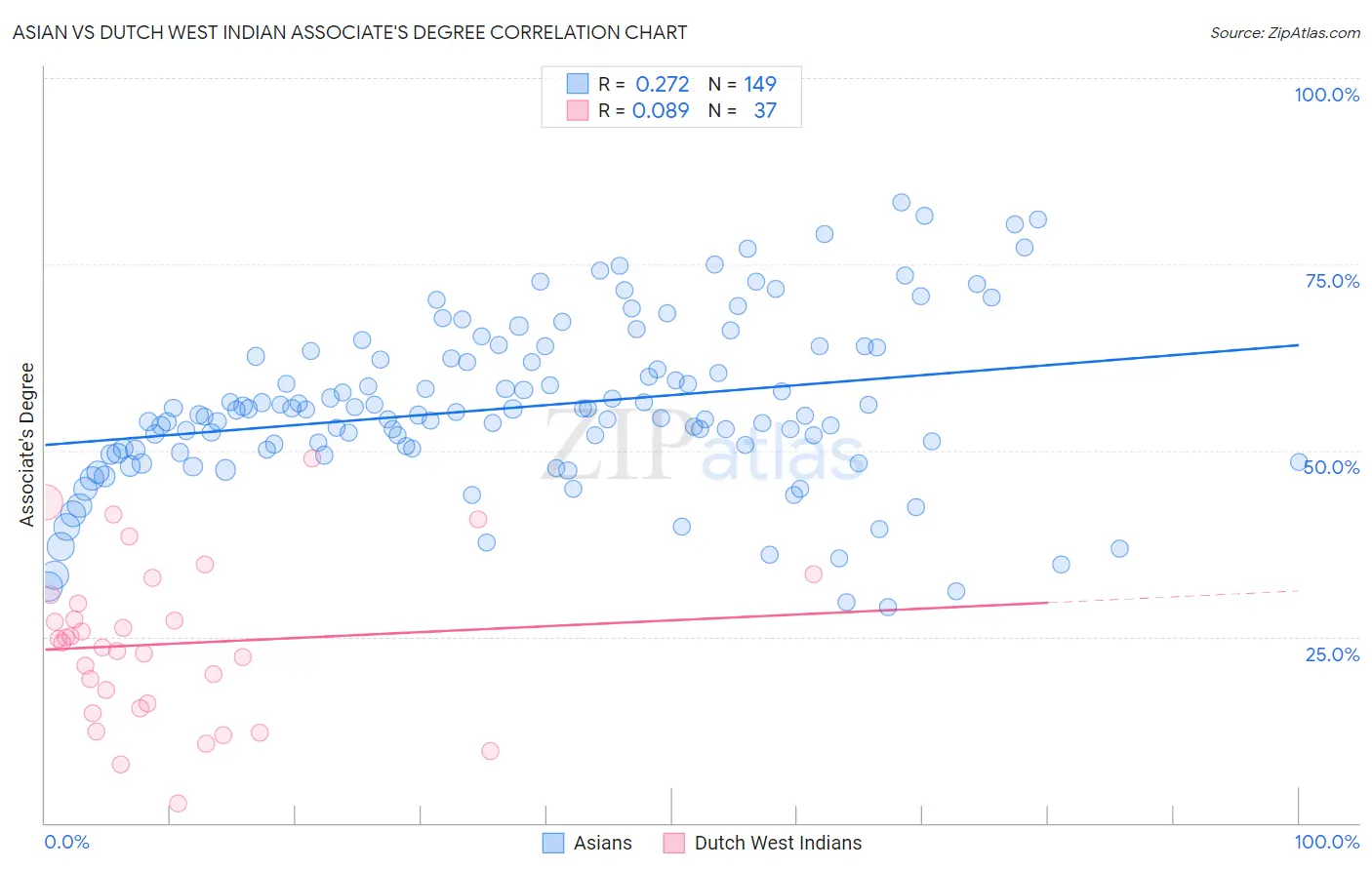 Asian vs Dutch West Indian Associate's Degree