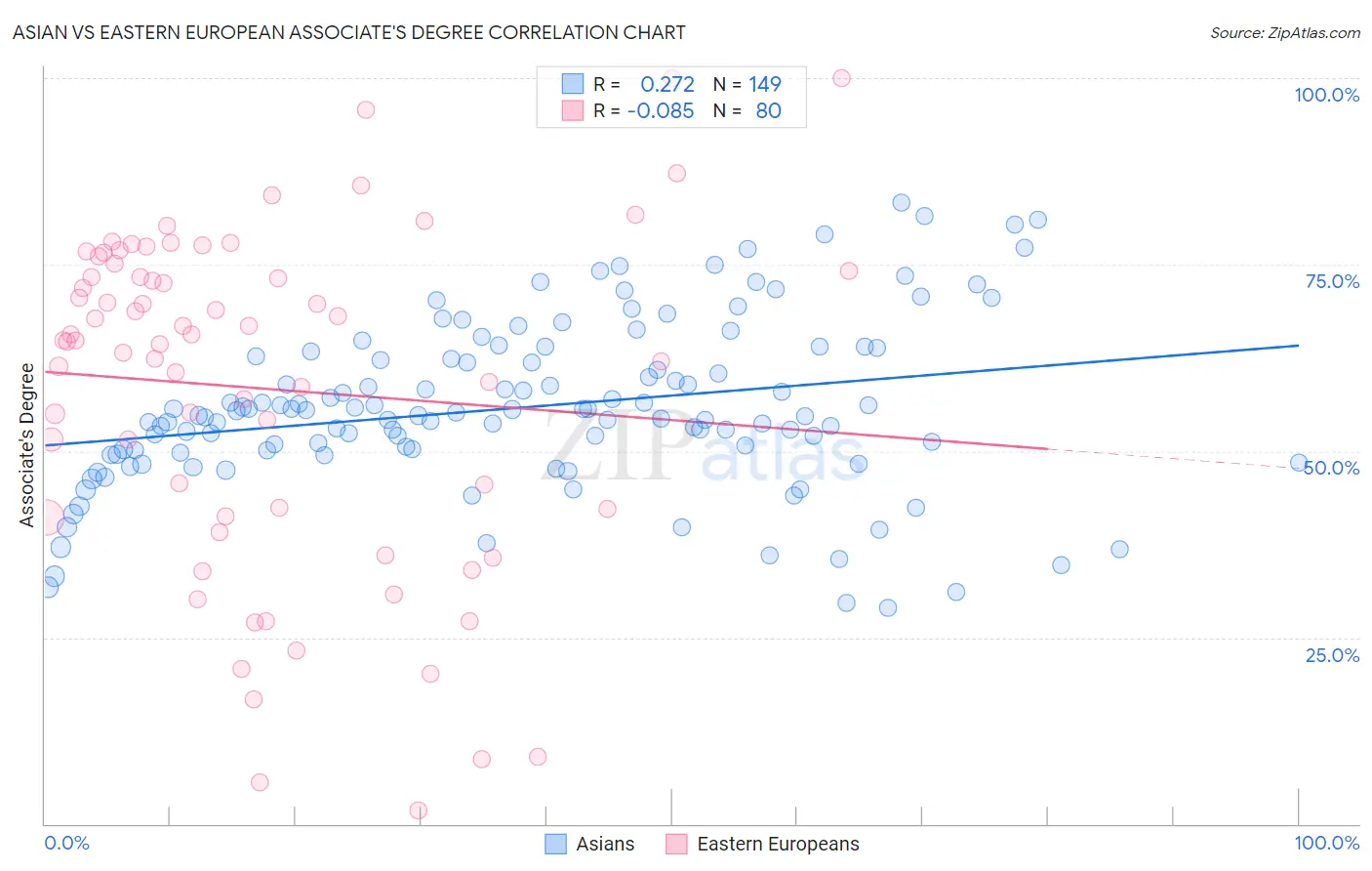 Asian vs Eastern European Associate's Degree