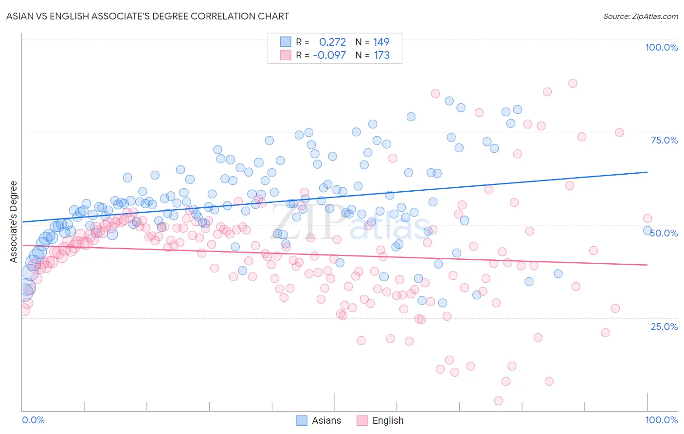 Asian vs English Associate's Degree